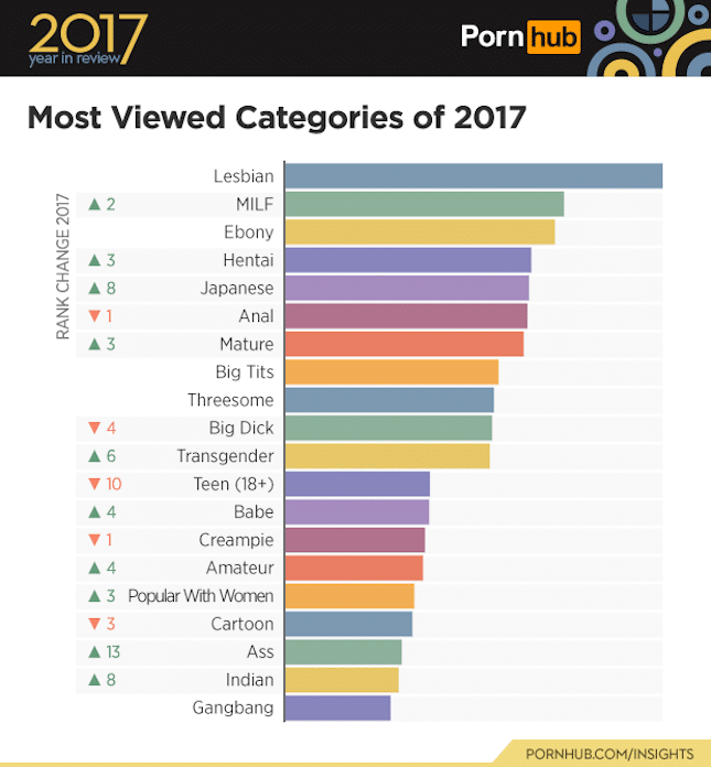 Pornhub Insights 2017 meistgesehene Kategorien 2017 weltweit