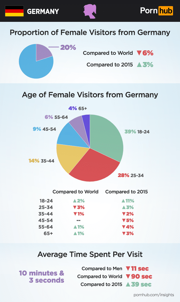 Pornhub Insights German Women Demografie