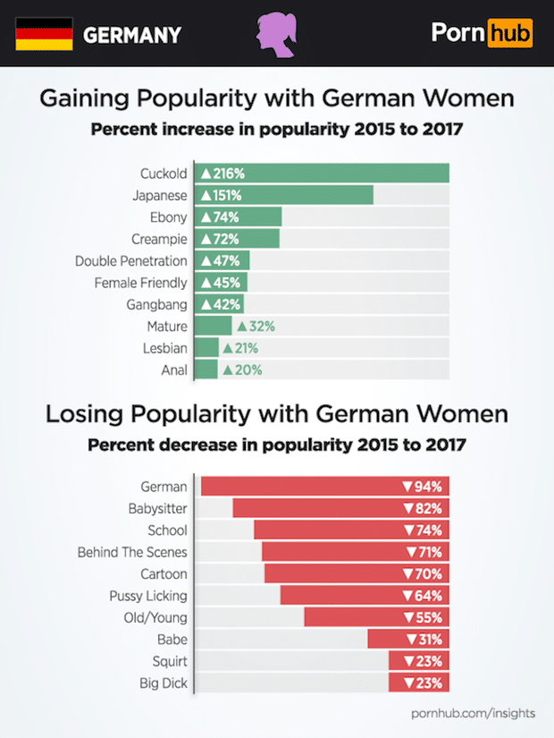 Pornhub Insights Deutsche Frauen Popularität 2015-2017