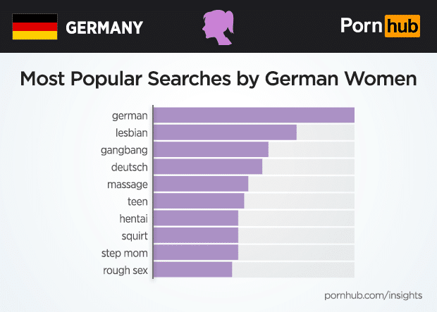 Pornhub Insights Deutsche Frauen Top Suchen
