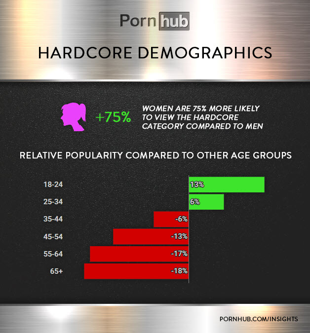 pornhub-insights-hardcore-kategorie-demographie
