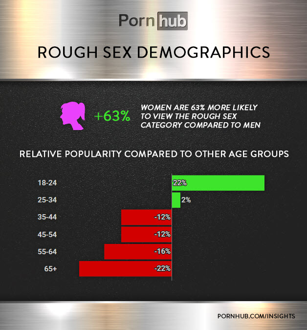pornhub-insights-harter-sex-kategorie-demographie