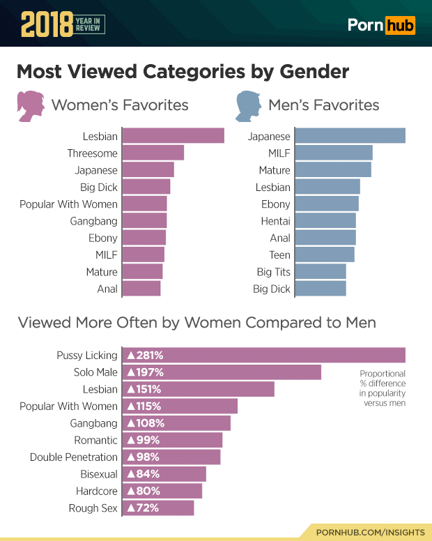 Pornhub-Statistik-beliebteste-Kategorien-bei-Frauen