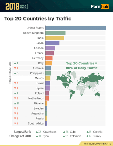 Top 20 Länder nach Traffic