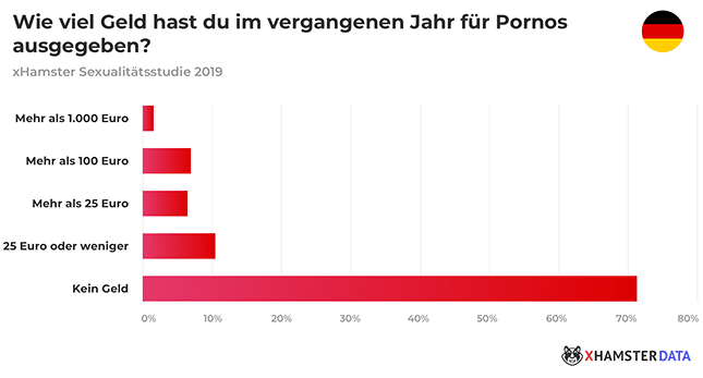 Geld fuer Pornos ausgeben