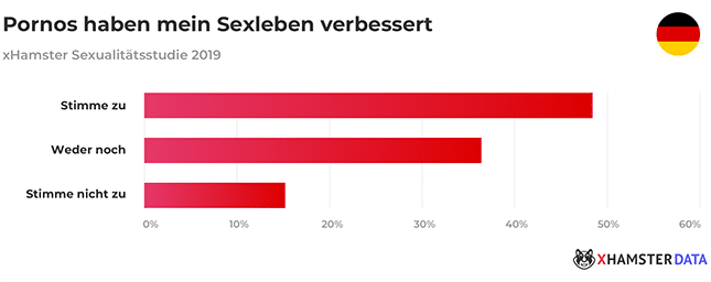 Pornos-und-Sexleben-xHamster-Studie-2019