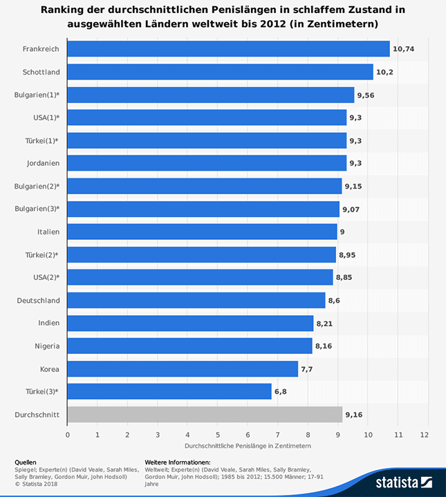 Ranking der durchschnittlichen Penislänge