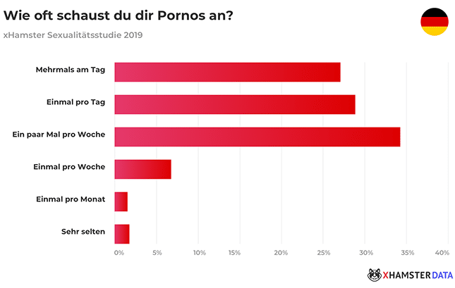 Wie oft Pornos anschauen