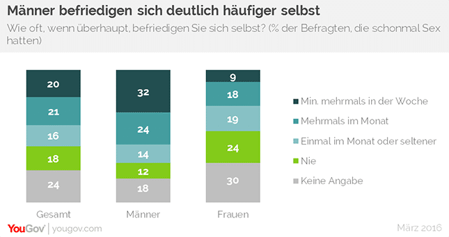 YouGov Statistik zur Selbstbefriedigung von Männern