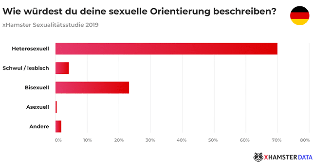 sexuelle-Orientierung-Studie