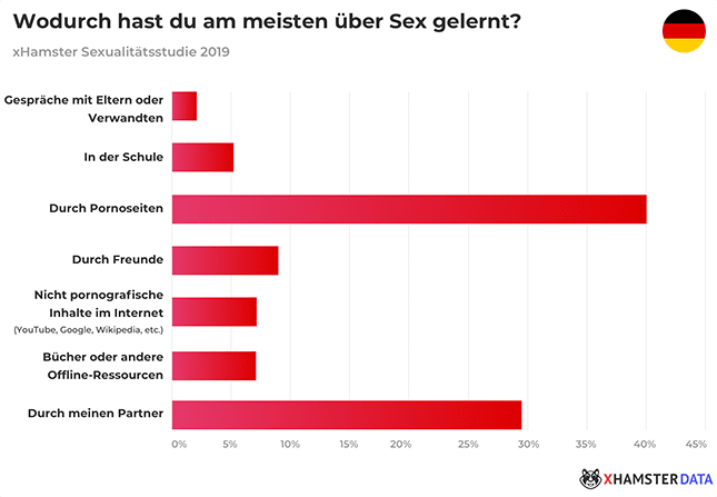 ueber Sex gelernt