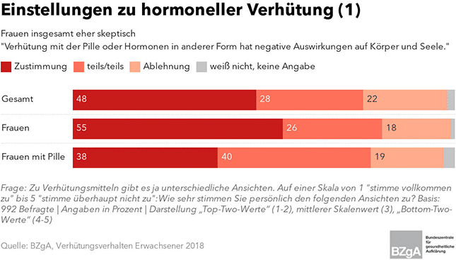 Einstellungen_zu_hormoneller_Verhuetung_1_