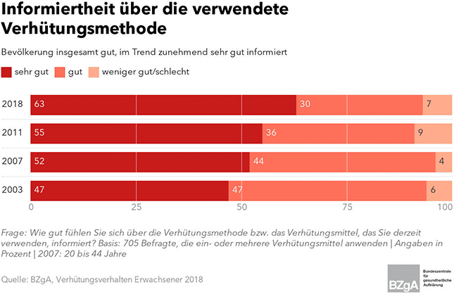 Informiertheit_ueber_die_verwendete_Verhuetungsmethode_Bevoelkerung