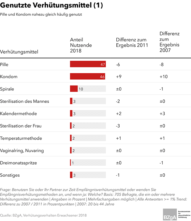 Verhütungsmittel Studie BZgA