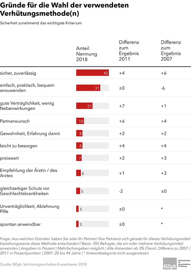 Gründe für die Wahl der verwendetenVerhütungsmethode(n)