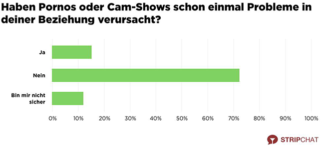 Stripchat-Trend-Report-Beziehungsprobleme-Grafik