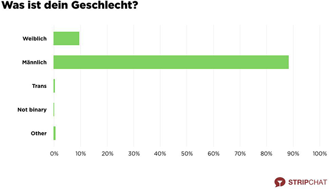 Stripchat-Trend-Report-Geschlecht-Grafik