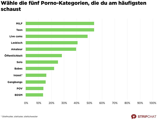 Stripchat-Trend-Report-Kategorien-Grafik