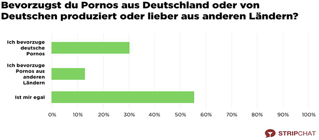 Stripchat-Trend-Report-Porno-Herkunftsland-Grafik