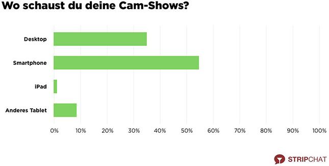 Stripchat-Trend-Report-Regierung-Smartphone-Desktop-Nutzung