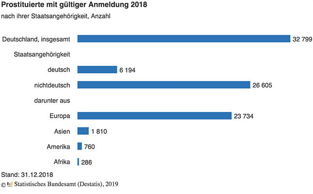 anmeldungen-prostituierte-Statistik-Deutschland