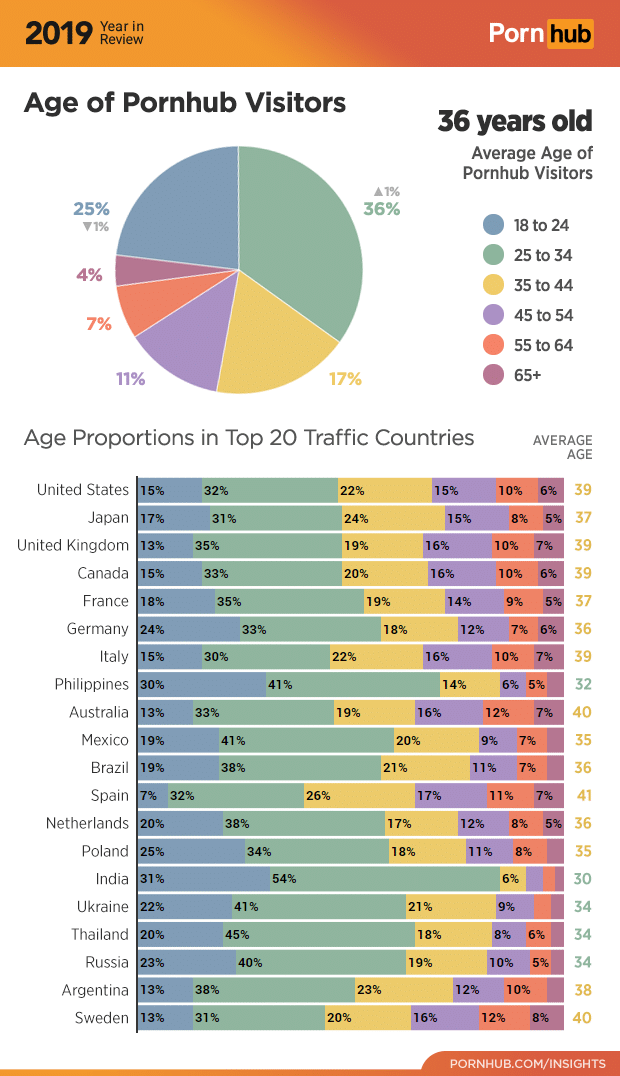 3-pornhub-insights-2019-year-review-age-demographics