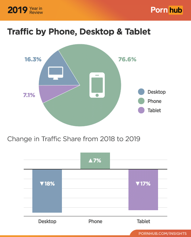 4-pornhub-insights-2019-year-review-device-traffic