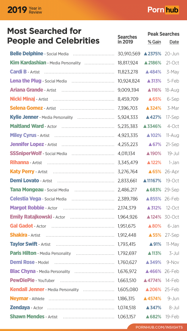 5-pornhub-insights-2019-year-review-celebrity-searches