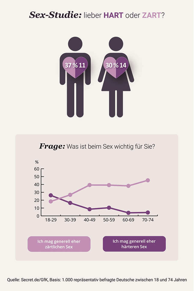 Kuschelsex-Studie-Grafik