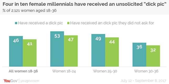 Dick Pic YouGov-Statistik