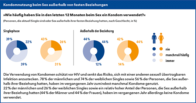 GeSiD-Grafik-Kondomnutzung