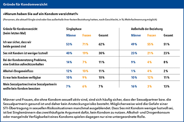 GeSiD-Grafik-Kondomverzicht-Gruende