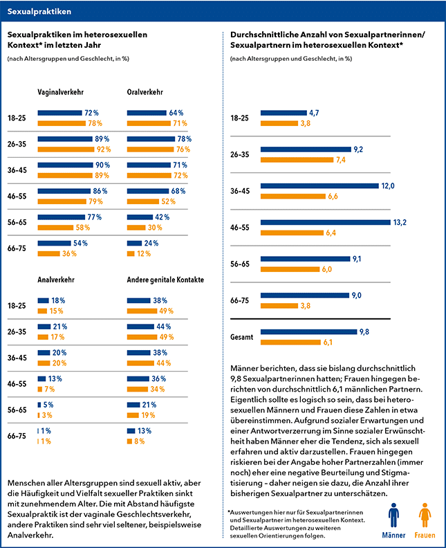 GeSiD-Grafik-Sexualpraktiken