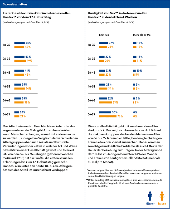 GeSiD-Grafik-Sexualverhalten