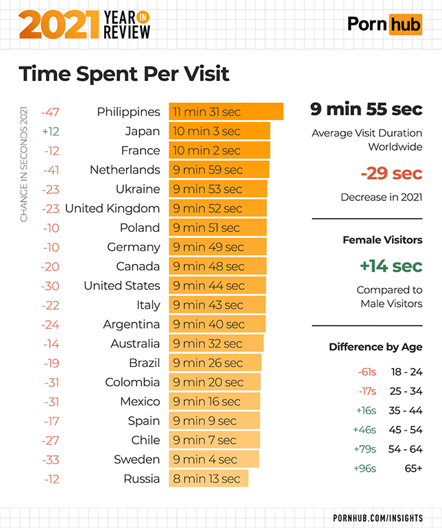 Pornhub 2021 Zeit pro Besuch