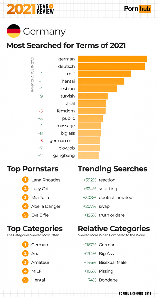 Pornhub meistgesuchte Begriffe 2021 in Deutschland