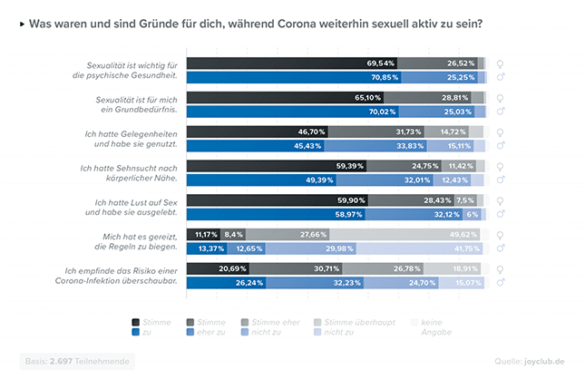 Corona Sex Report Grund für sexuelle Aktivität