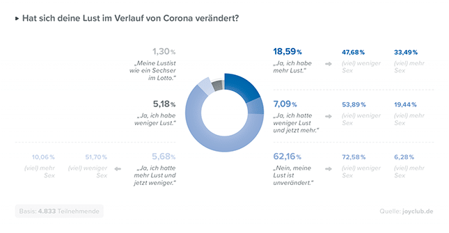 Sex Report Lust Veränderung in Corona Pandemie