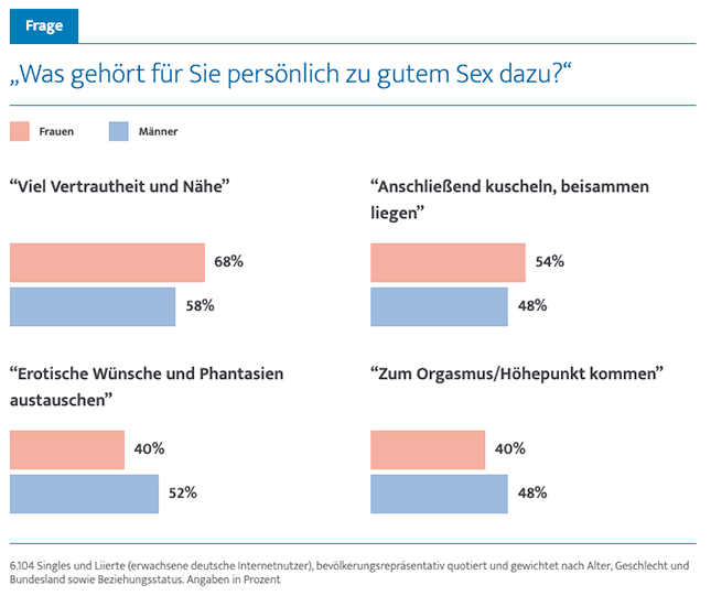 Umfrage zu gutem Sex