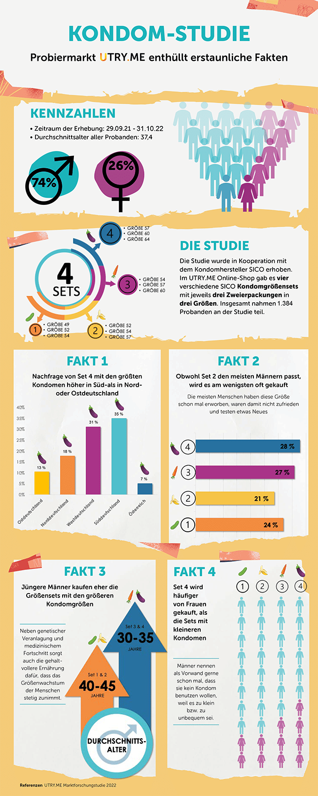 Kondom Studie Infografik