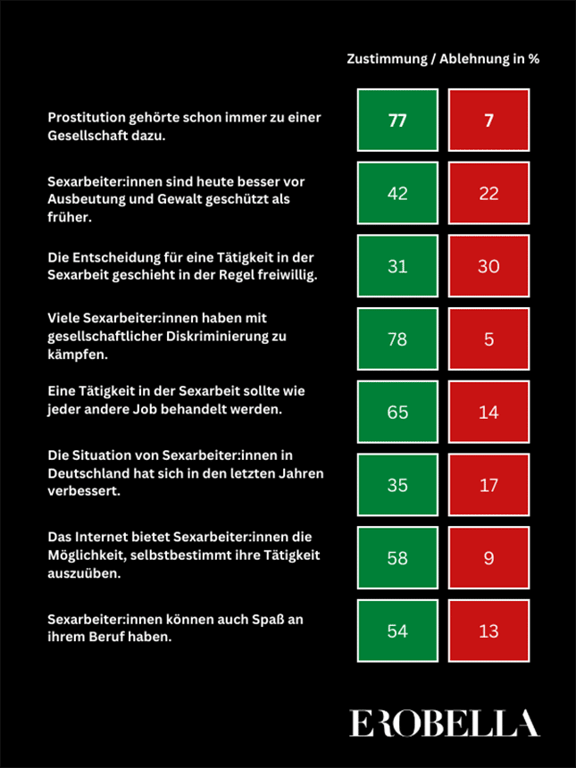 Erobella Umfrage zur Sexarbeit