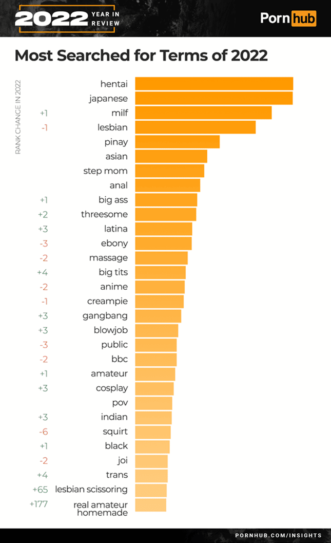 Pornhub beliebteste Suchbegriffe 2022