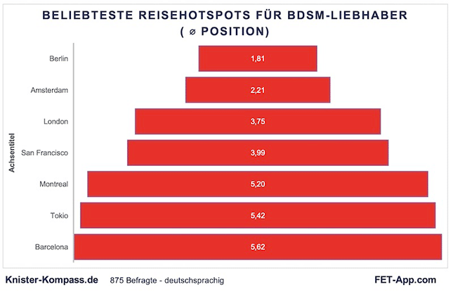 Beliebteste Hotspots für BDSM Liebhaber