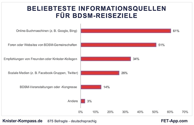 Beliebteste Infoquellen für BDSM Reiseziele