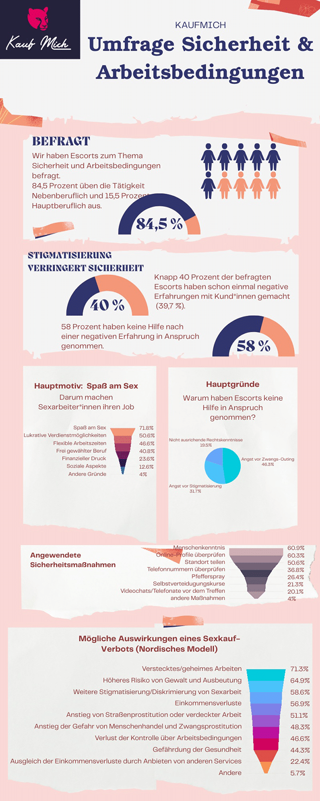 Kaufmich Umfrage Sicherheit bei Escorts