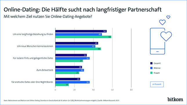 Bitkom Online Dating Umfrage