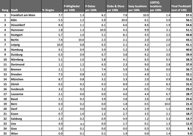 Gesamtranking Flirt Index 2024 Deutscher Städte