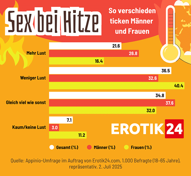 Sex bei Sommerhitze